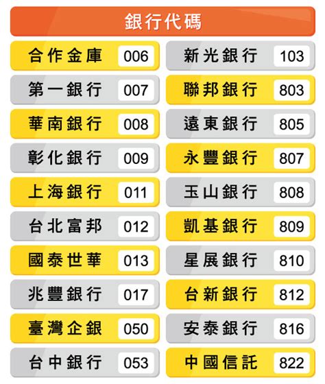 三匯|【銀行代碼查詢】3碼銀行代碼列表、7碼分行代碼查詢